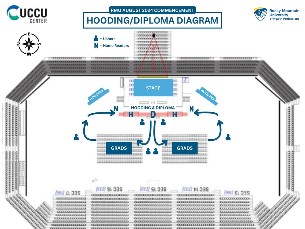 diagram of the hooding ceremony